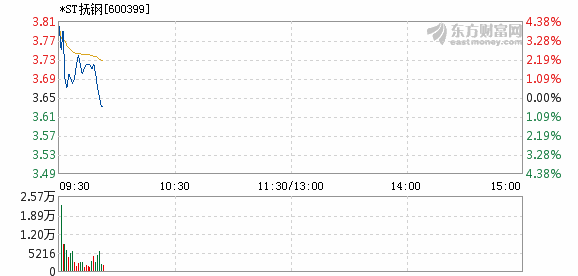 -ST抚钢2月27日快速回调